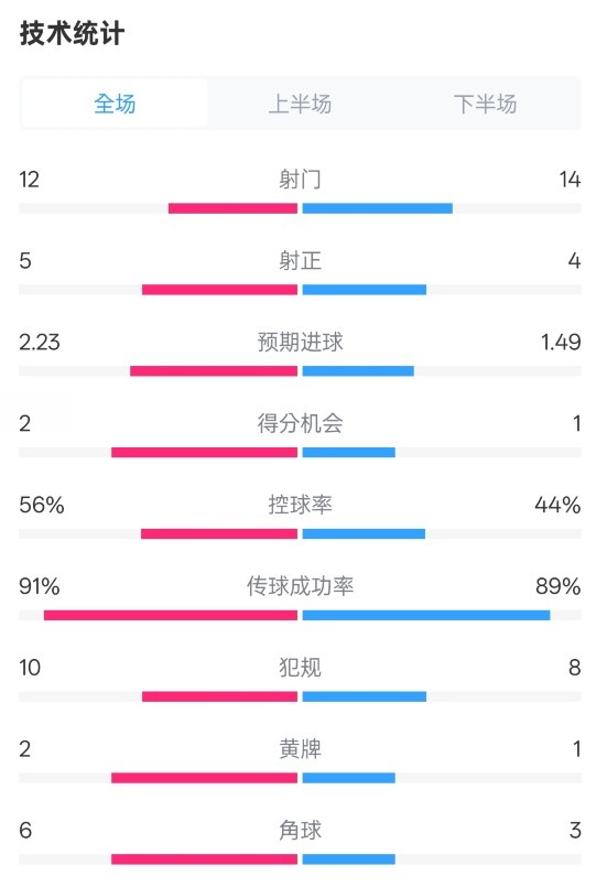  國米2-1費(fèi)耶諾德全場(chǎng)數(shù)據(jù)：射門12-14，射正5-4，控球率56%-44%