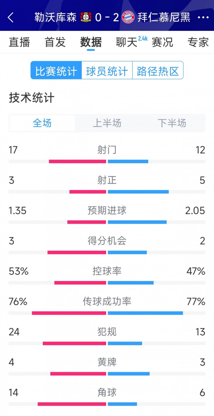  效率致勝，拜仁2-0勒沃庫森全場數(shù)據(jù)：射門12-17，射正5-3
