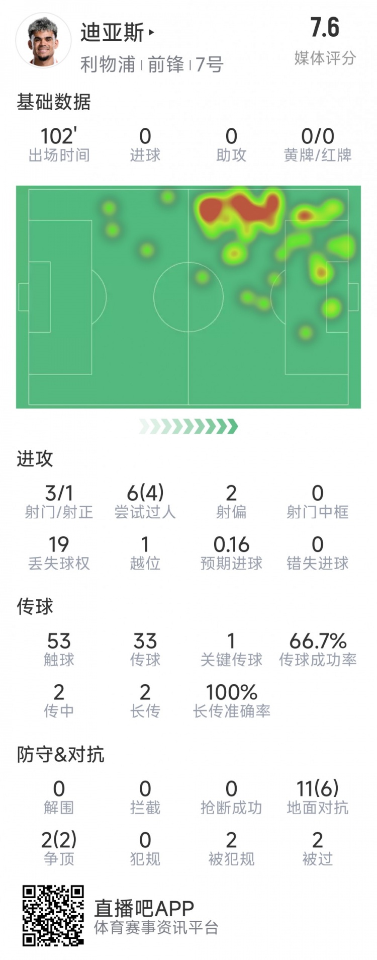  迪亞斯本場(chǎng)數(shù)據(jù)：3射1正，6次過(guò)人4次成功，1次關(guān)鍵傳球