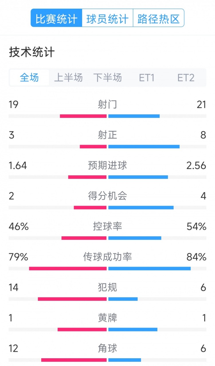  點(diǎn)球決勝，利物浦vs巴黎120分鐘比賽數(shù)據(jù)：射門19-21，射正3-8