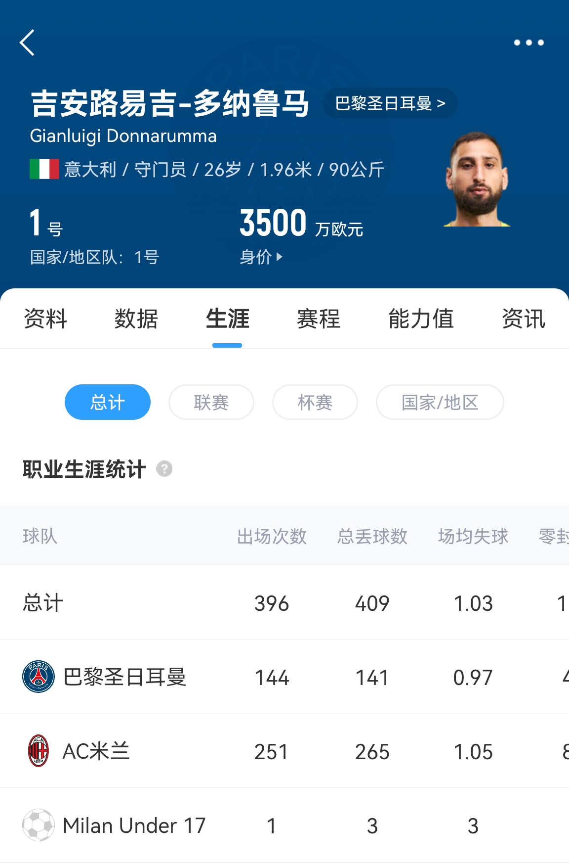 十年后應(yīng)該還在踢！多納魯馬16歲首秀 生涯出場486次現(xiàn)在才26歲！