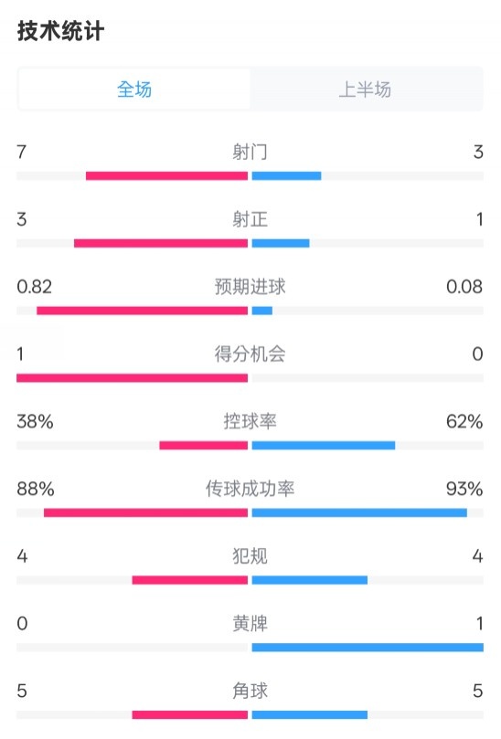  馬競半場1-0皇馬數(shù)據(jù)：射門7-3，射正3-1，控球率38%-62%