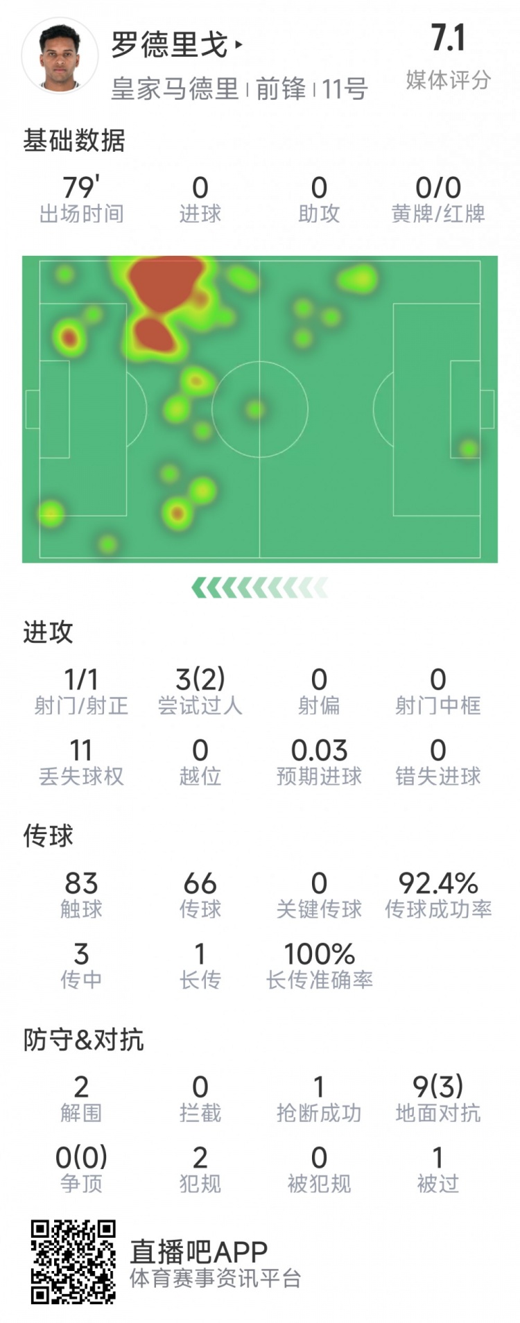  羅德里戈本場(chǎng)數(shù)據(jù)：1次射門，3次過人2次成功，2解圍，1搶斷