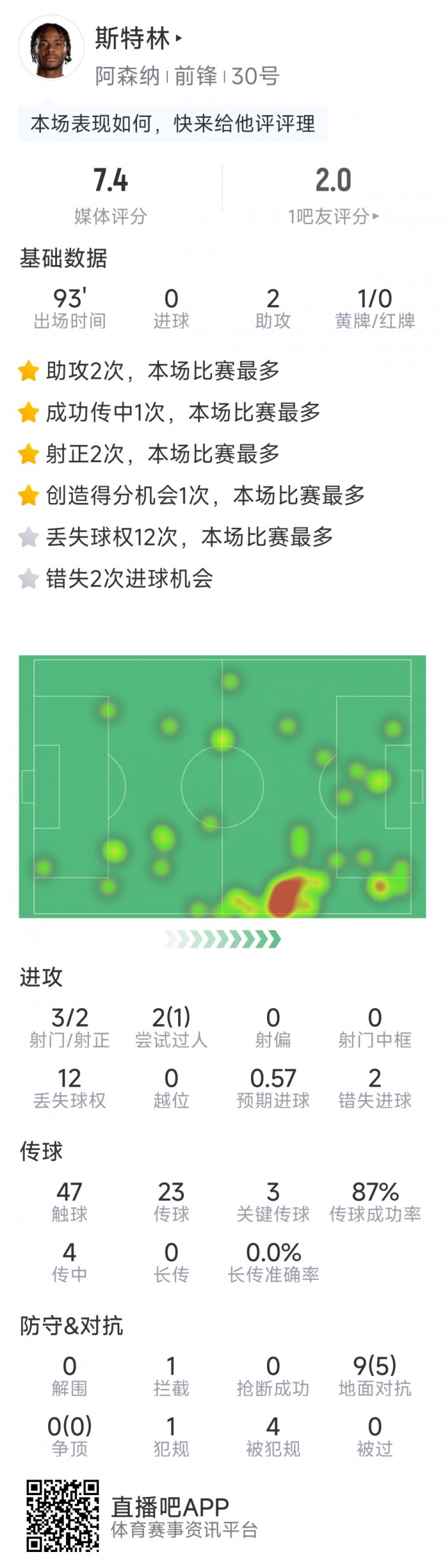  斯特林本場數(shù)據(jù)：2次助攻，3次關(guān)鍵傳球，3射2正，2次錯(cuò)失良機(jī)