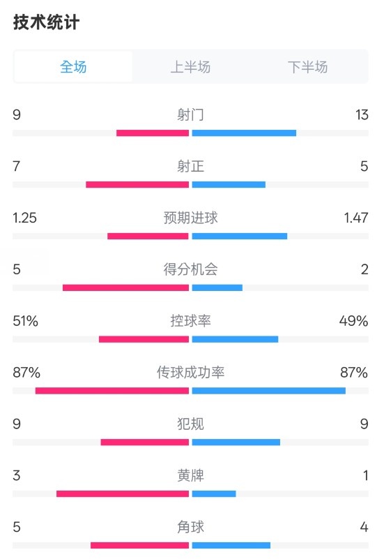  阿森納2-2埃因霍溫全場數(shù)據(jù)：射門9-13，射正7-5，控球率51%-49%
