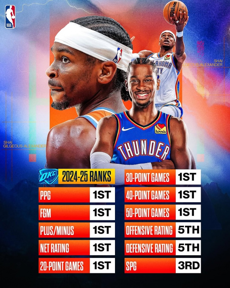  劍指MVP？亞歷山大本賽季得分/進球數(shù)/正負值/凈效率皆聯(lián)盟第一