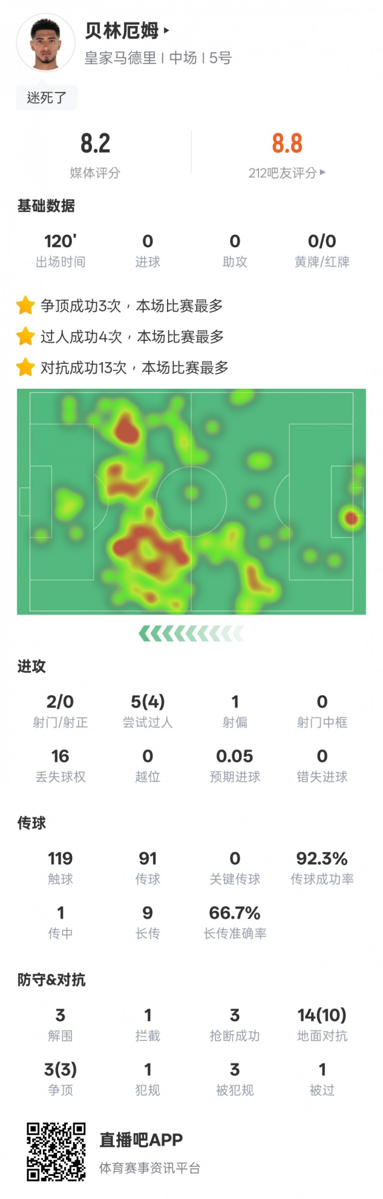  貝林厄姆本場數(shù)據(jù)：4過人成功3解圍3搶斷，評分8.2