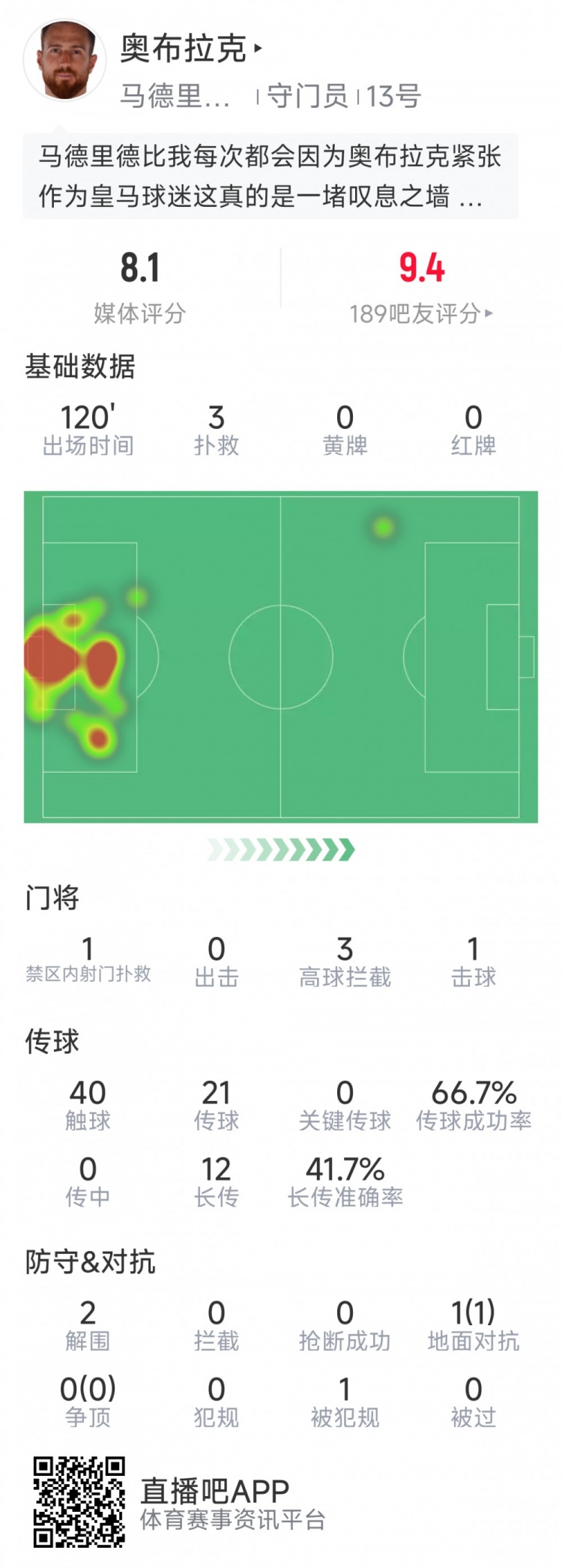  奧布拉克本場數(shù)據(jù)：3次撲救助球隊(duì)零封，點(diǎn)球大戰(zhàn)1次撲點(diǎn)