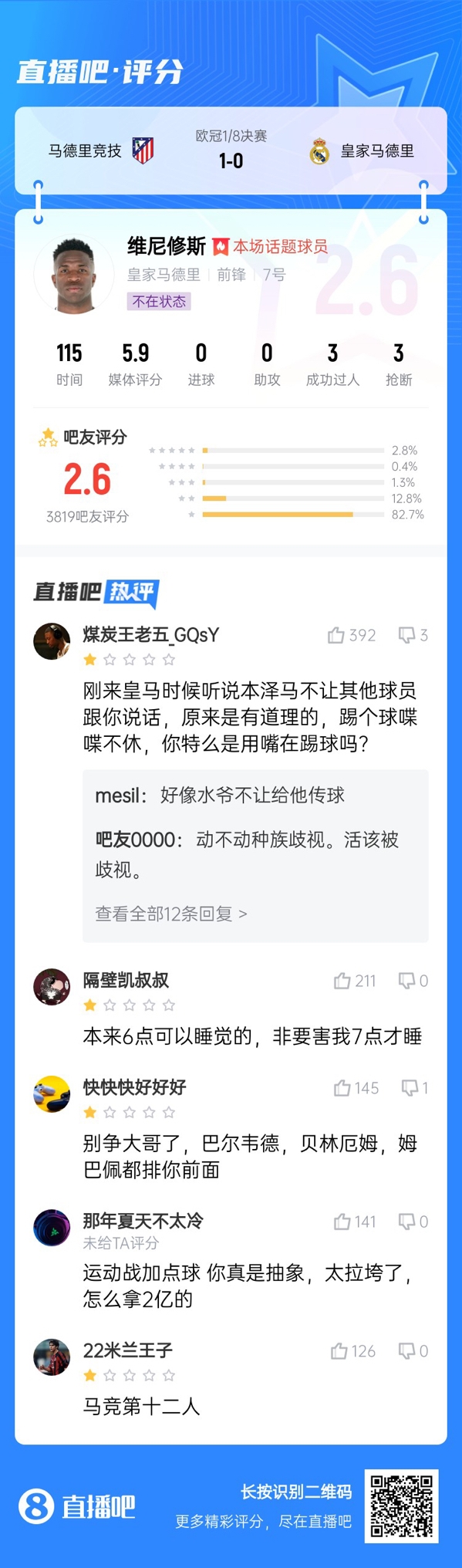  雖然晉級(jí)但...吧友不滿維尼修斯表現(xiàn)：2.6分！全隊(duì)為你擦屁股