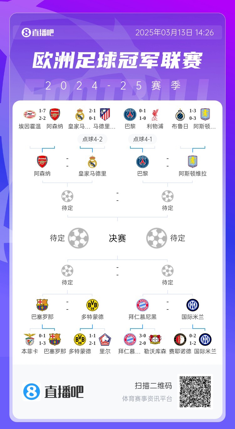  地獄通關(guān)難度！皇馬勝曼城、馬競(jìng)后碰阿森納，半決賽大概率戰(zhàn)巴黎