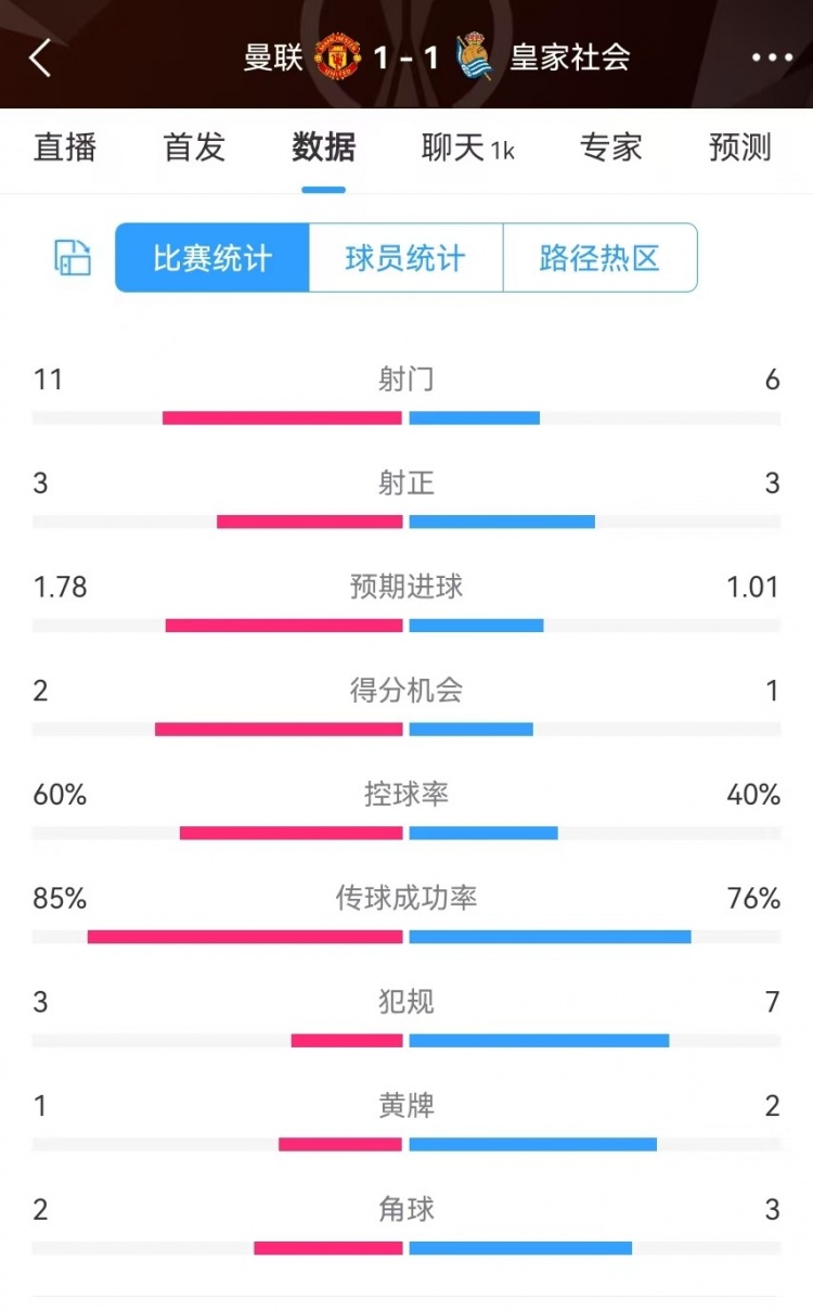  曼聯(lián)半場數(shù)據(jù)：射門11-6、射正3-3、得分機會2-1，犯規(guī)3-7