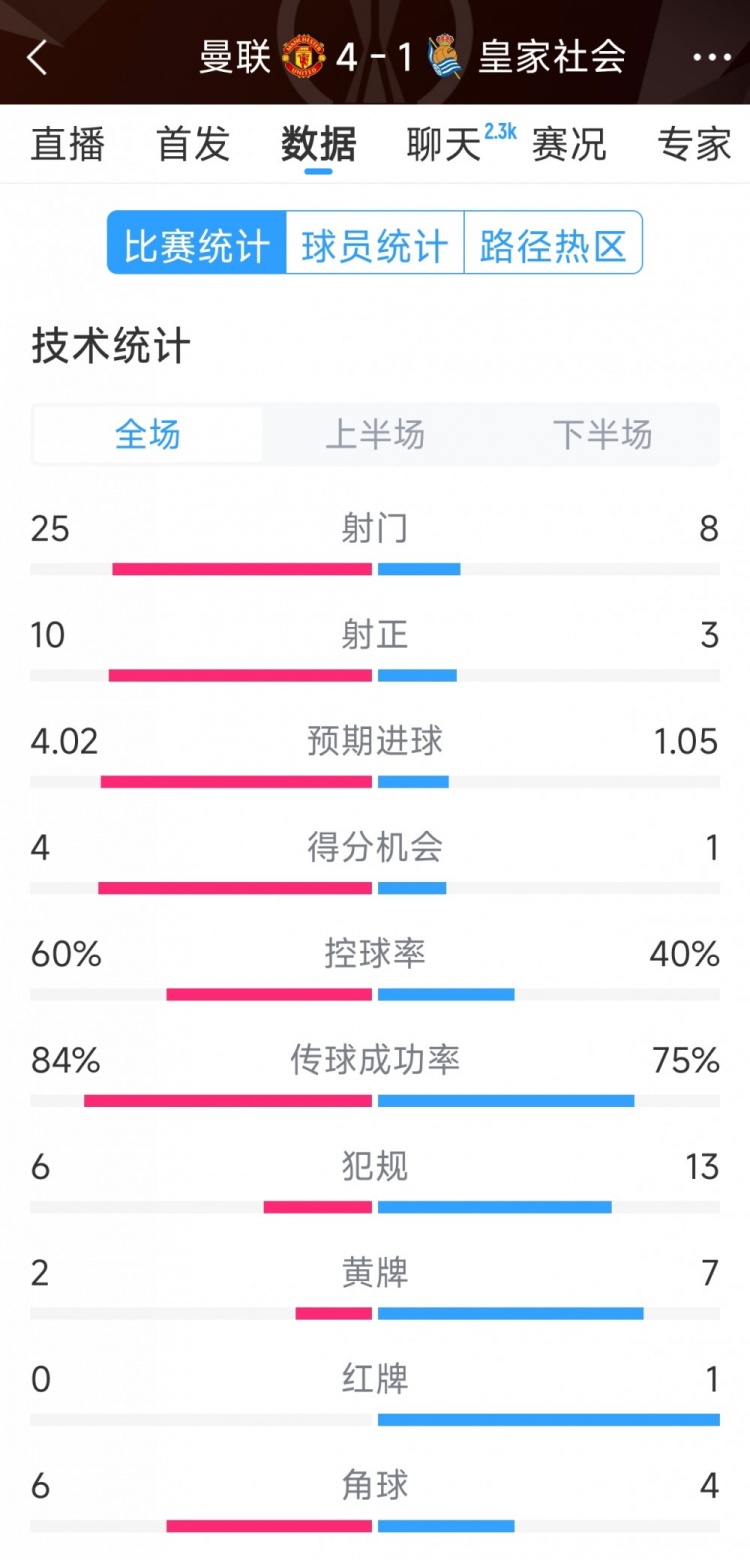  曼聯(lián)4-1皇家社會(huì)全場(chǎng)數(shù)據(jù)：射門25-8，射正10-3，得分機(jī)會(huì)4-1
