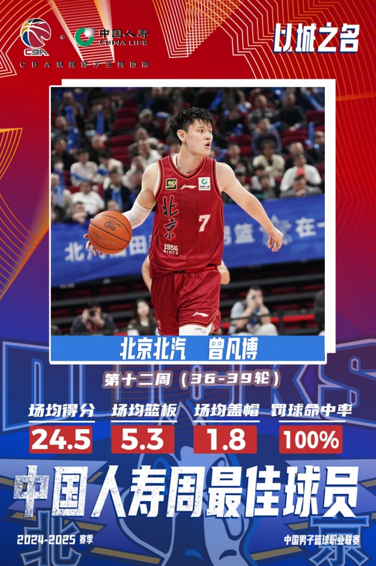 生涯首次！曾凡博當(dāng)選第十二周周最佳球員 場(chǎng)均轟24.5分5.3板