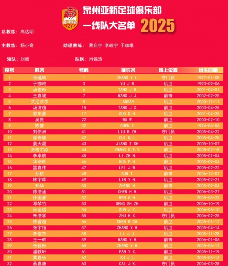  福建職業(yè)隊(duì)獨(dú)苗！泉州亞新公布名單：王嘉竣領(lǐng)銜！05后球員22人