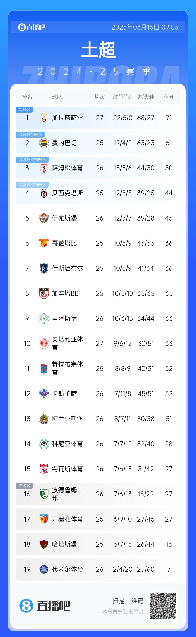  27輪不敗！加拉塔薩雷繼續(xù)領(lǐng)跑土超，多賽兩輪領(lǐng)先費(fèi)內(nèi)巴切10分