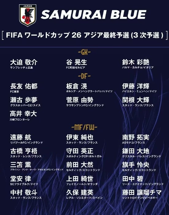  德轉(zhuǎn)：日本隊(duì)最新身價(jià)突破3億歐，25人世預(yù)賽名單合計(jì)3.05億歐元