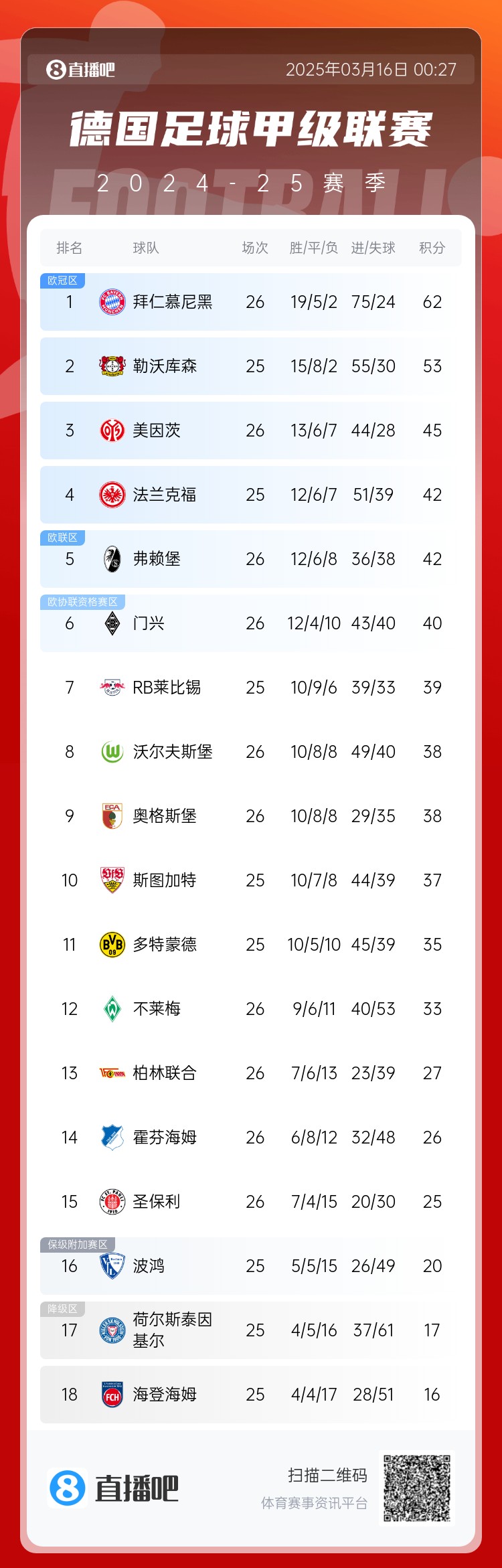  難道還有懸念??德甲積分榜：拜仁2輪不勝，先賽領(lǐng)先藥廠9分