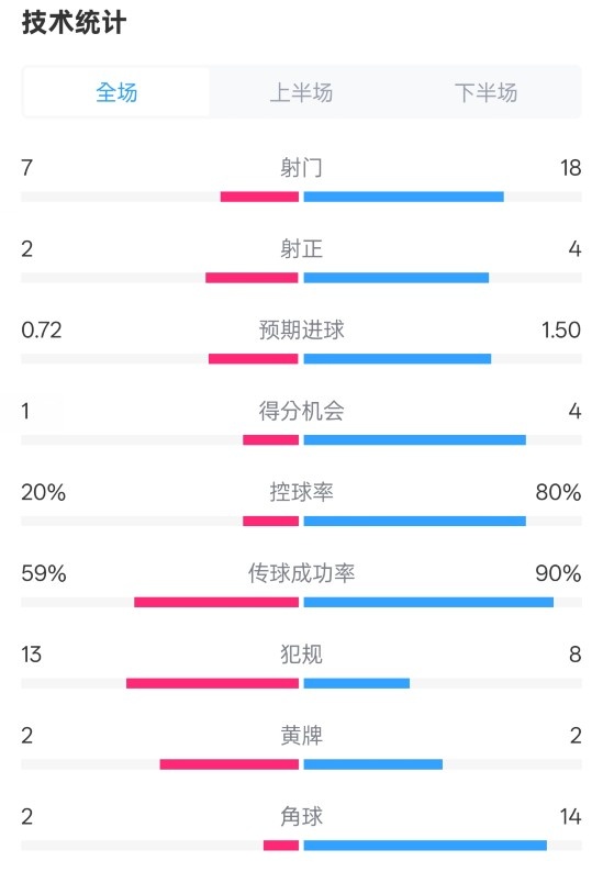 柏林聯(lián)合1-1拜仁數(shù)據(jù)：射門7-18，射正2-4，控球率20%-80%