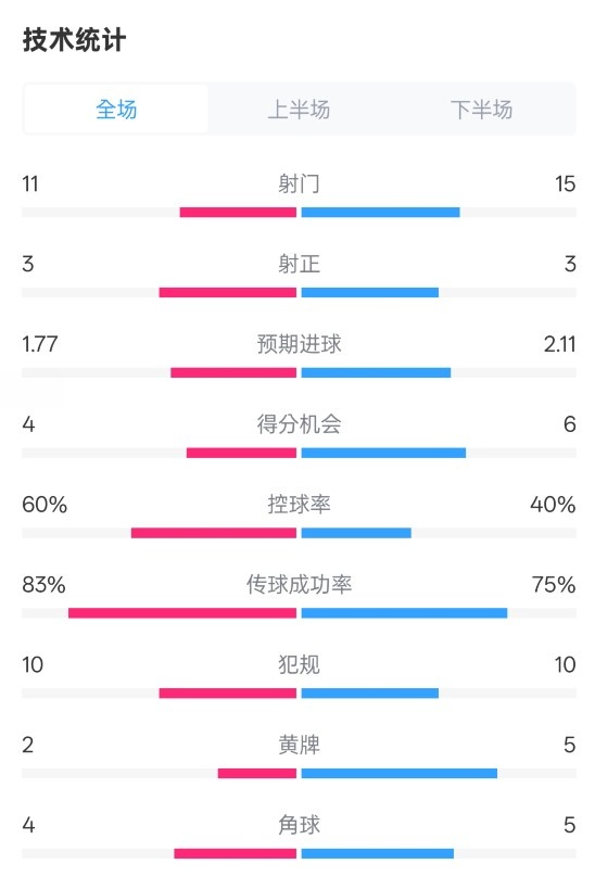  曼城2-2布萊頓數(shù)據(jù)：射門11-15，射正3-3，控球率60%-40%