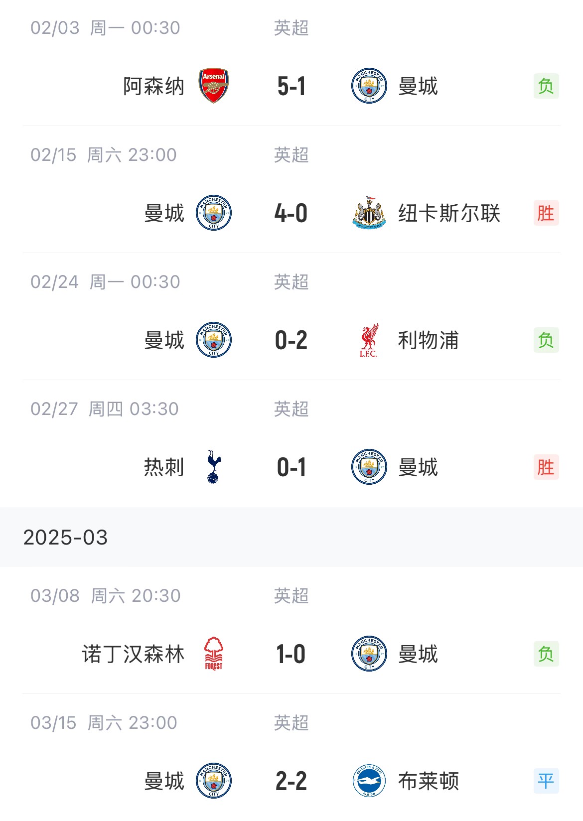  這狀態(tài)爭(zhēng)五也危！曼城近6場(chǎng)聯(lián)賽2勝1平3負(fù)，先賽只領(lǐng)先紐卡1分