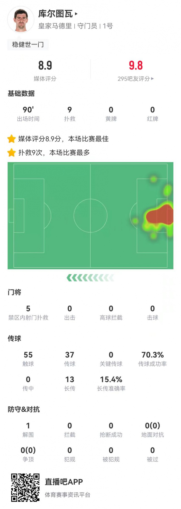  世一門！庫爾圖瓦本場9次撲救、預(yù)期撲出0.86球，獲評8.9分