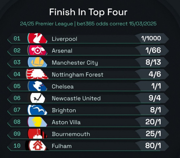 英超前四賠率：曼城8/13位列第3，森林、切爾西分列四五位