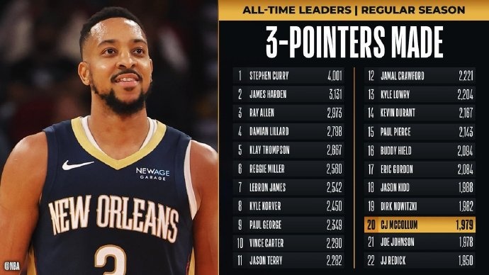  里程碑！麥科勒姆超越喬-約翰遜 升至NBA歷史三分榜第20位