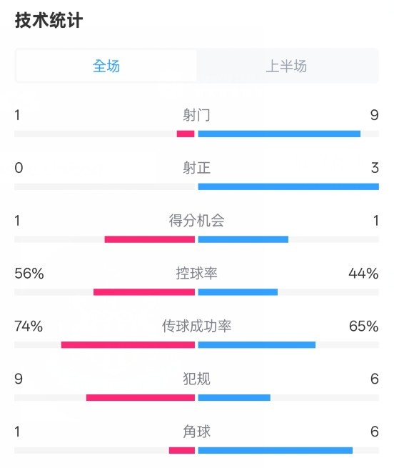  利物浦半場0-1紐卡數(shù)據(jù)：射門1-9，射正0-3，控球率56%-44%