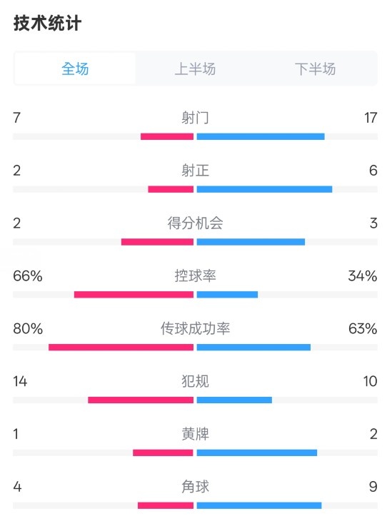  利物浦1-2紐卡全場數(shù)據(jù)：射門7-17，射正2-6，控球率66%-34%