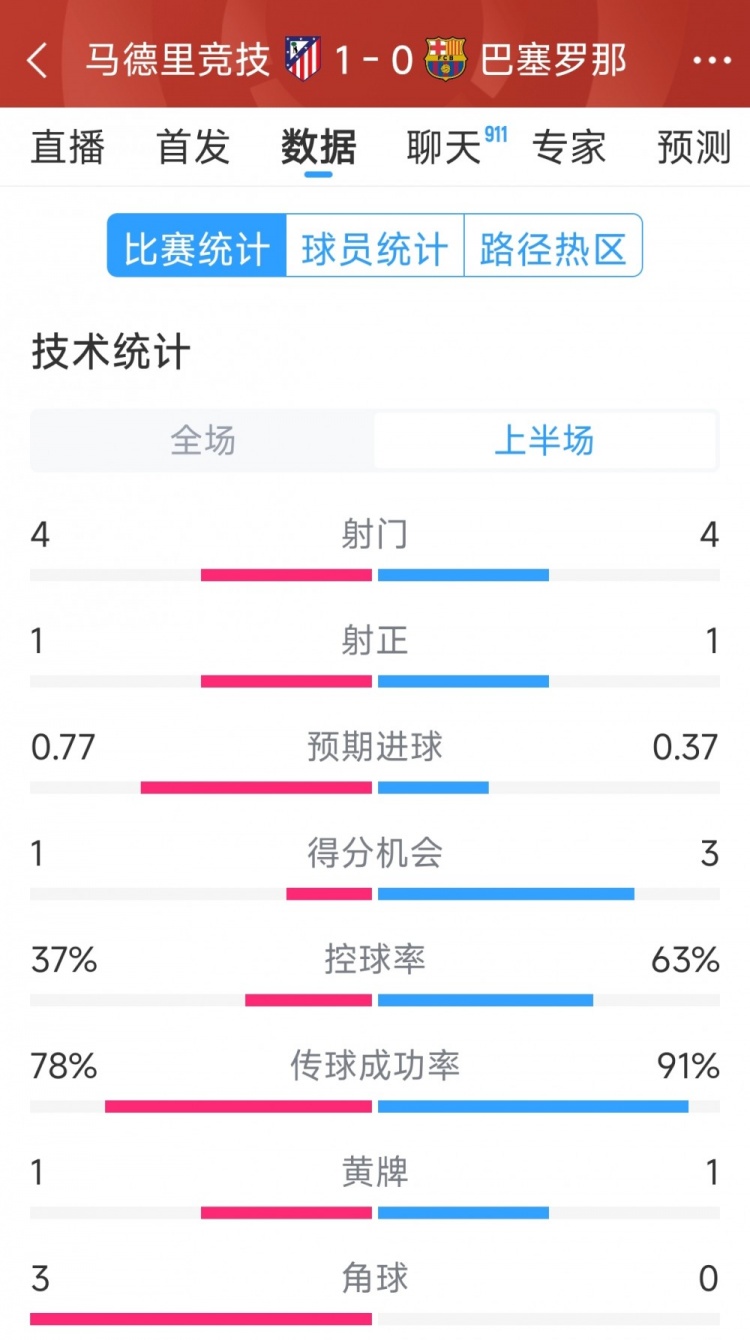  馬競vs巴薩半場數(shù)據(jù)：射門4-4，射正1-1，得分機(jī)會(huì)1-3