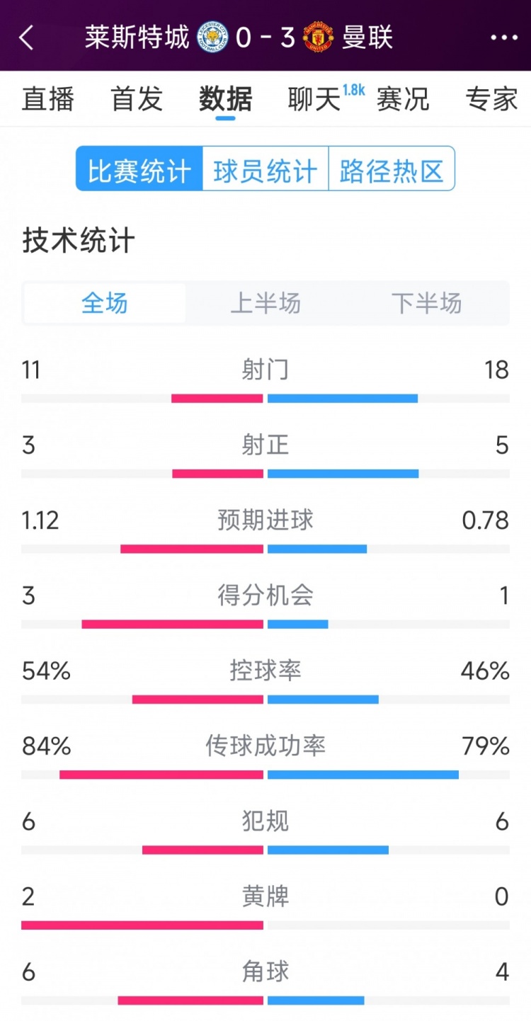  曼聯(lián)3-0萊斯特城全場數(shù)據(jù)：射門18-11，射正5-3，得分機(jī)會(huì)1-3