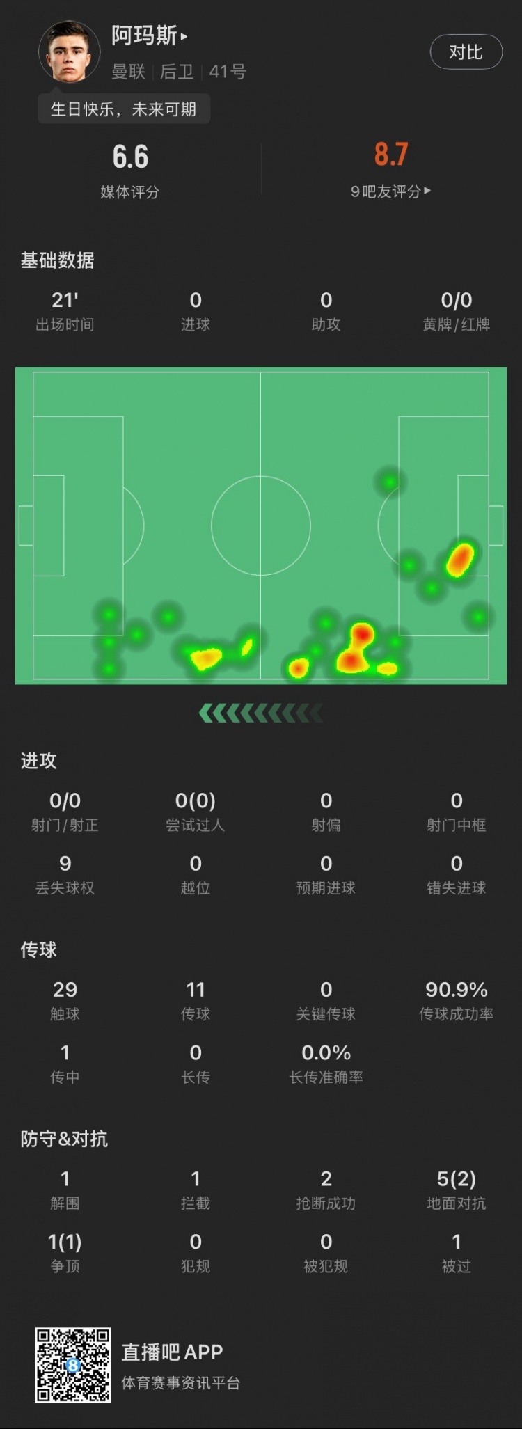  18歲生日迎首秀！阿瑪斯本場：1解圍1攔截2搶斷，6次對抗成功3次