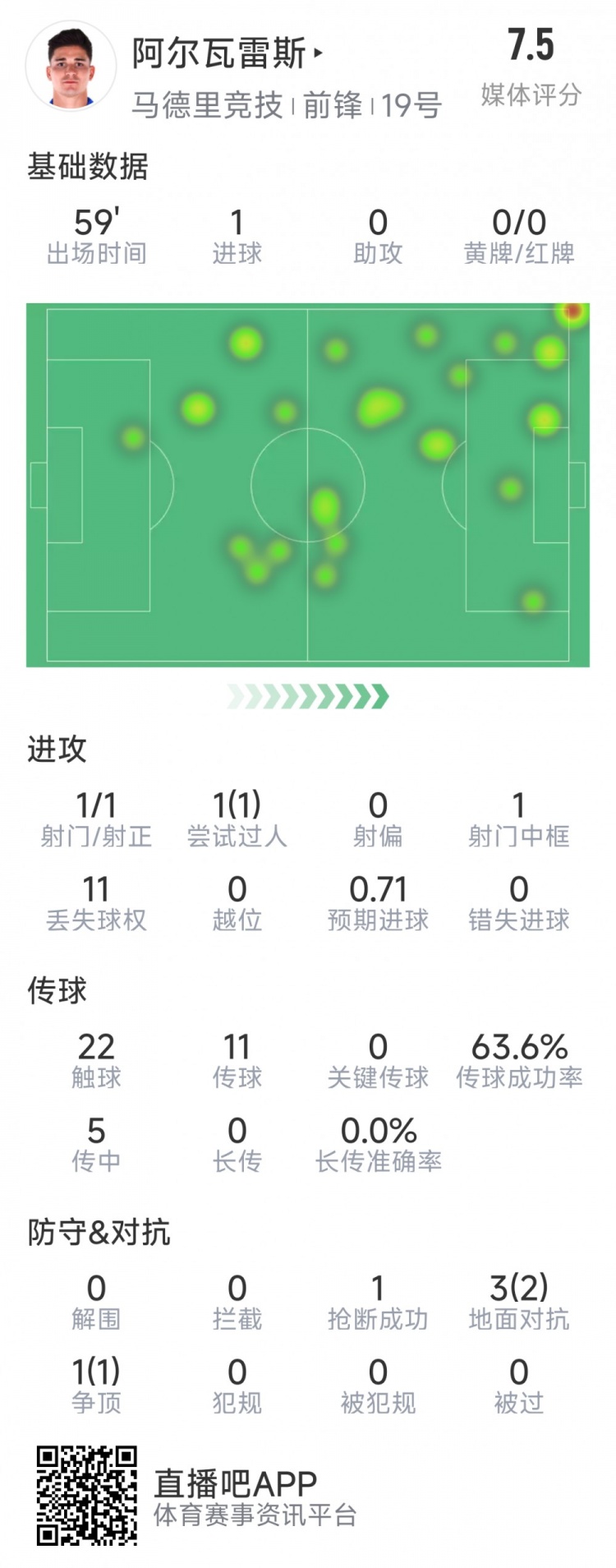  阿爾瓦雷斯本場數(shù)據(jù)：1次射門即破門，4次對抗3次成功，1次搶斷