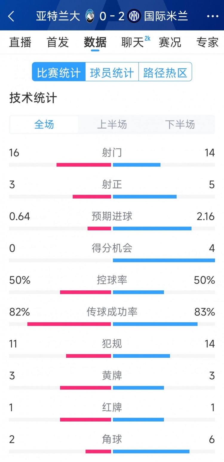  國米2-0亞特蘭大全場數(shù)據(jù)：射門14-16，射正5-3，得分機(jī)會4-0