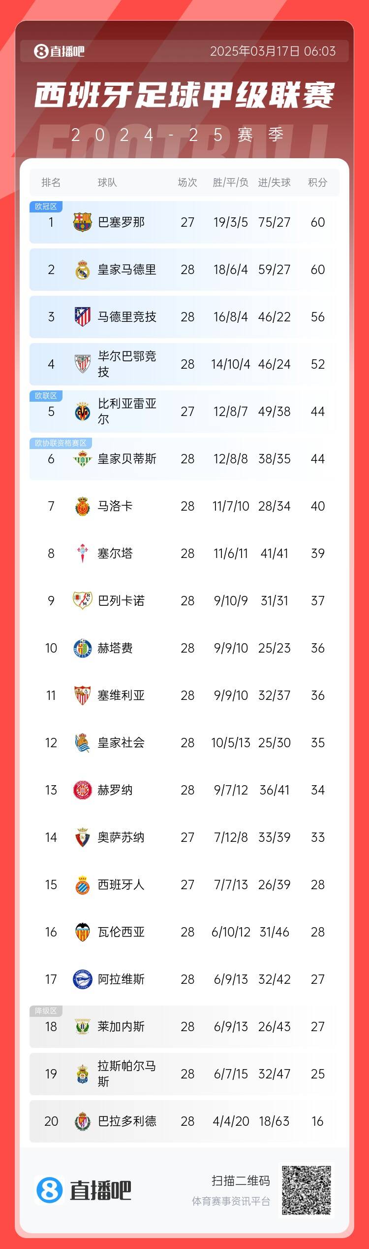  西甲積分榜：巴薩聯(lián)賽7連勝&少賽同分領(lǐng)跑，馬競落后榜首4分
