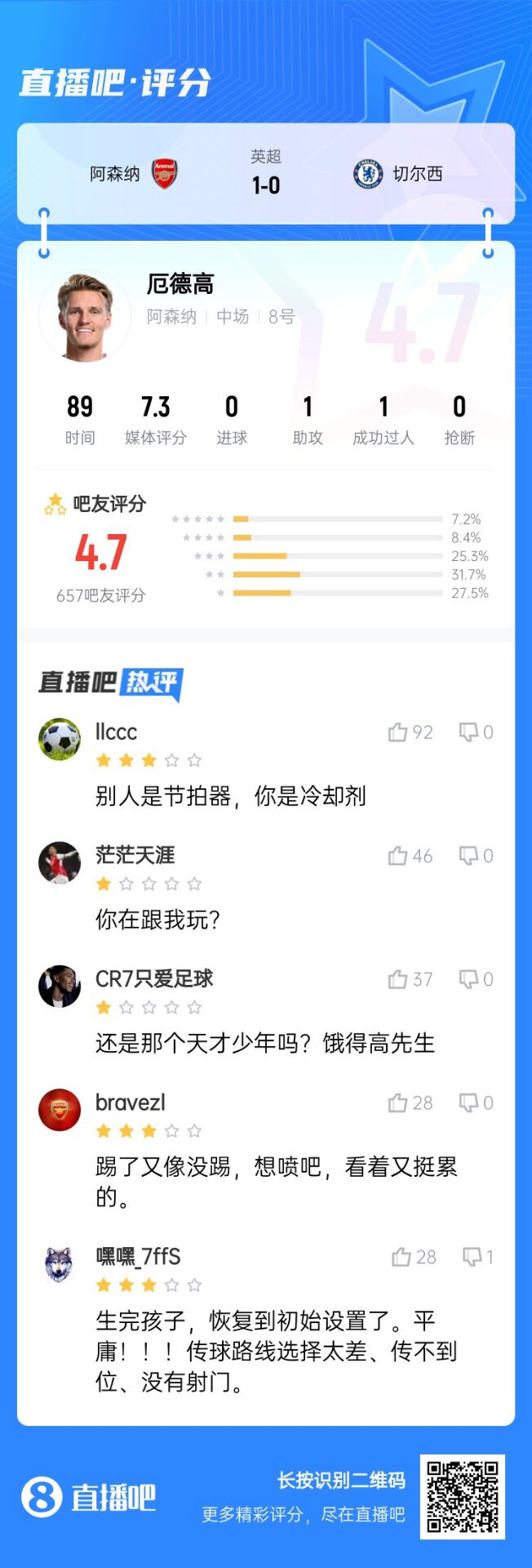  不滿意！厄德高送制勝助攻仍被球迷怒批：別人節(jié)拍器，你是冷卻劑