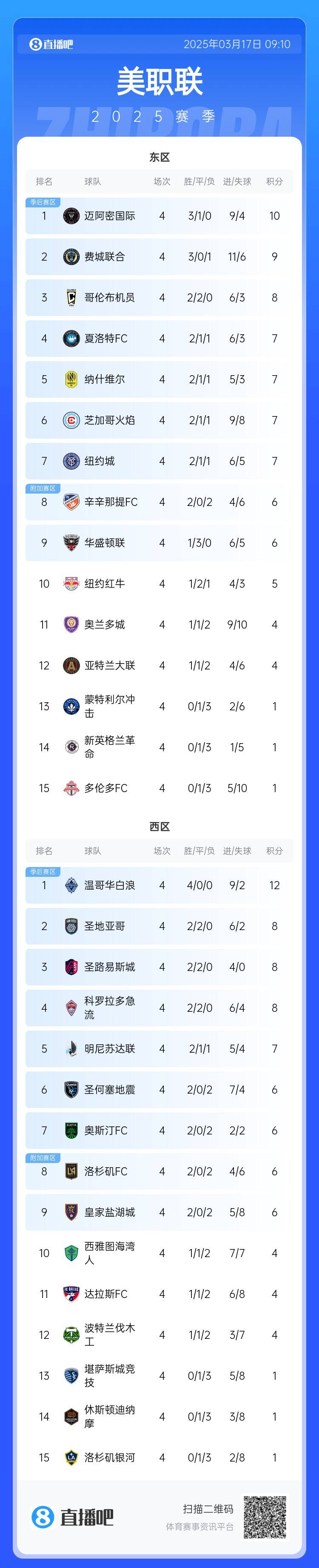  邁阿密登頂！美職聯(lián)東區(qū)積分榜：邁阿密3連勝登頂，1分領跑