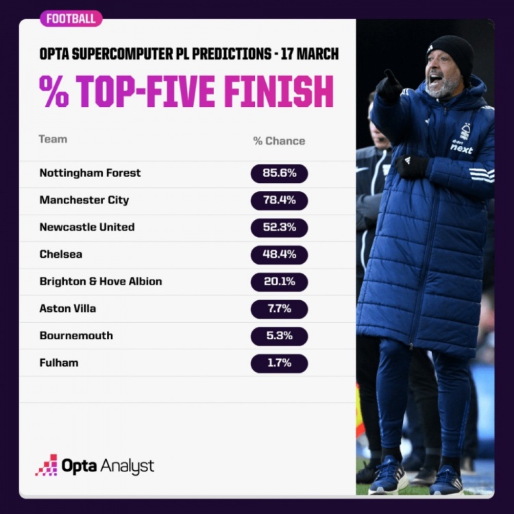 OPTA預(yù)測(cè)英超爭(zhēng)五概率：森林85.6%領(lǐng)跑，曼城紐卡藍(lán)軍次之