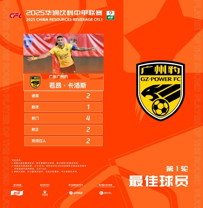  貢獻(xiàn)2球1助，廣州豹隊(duì)長(zhǎng)若昂-卡洛斯當(dāng)選中甲首輪最佳球員
