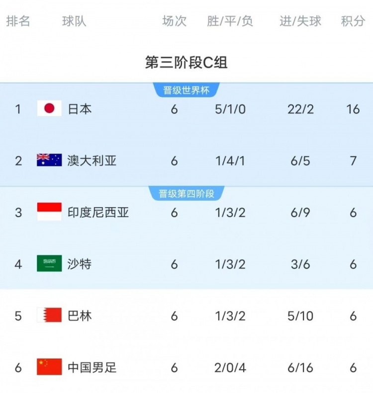  18強(qiáng)賽C組只有日本和澳大利亞凈勝球?yàn)檎龜?shù)，國(guó)足凈勝球-10