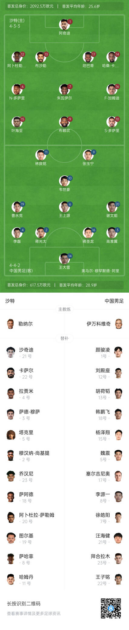  國(guó)足vs沙特首發(fā)身價(jià)對(duì)比：國(guó)足共617.5萬(wàn)歐，沙特隊(duì)2092萬(wàn)歐