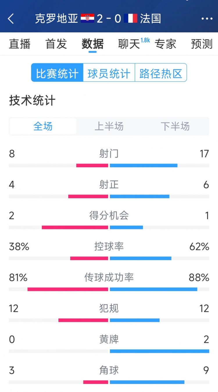  效率差距，法國0-2克羅地亞全場數(shù)據(jù)：射門17-8，射正6-4