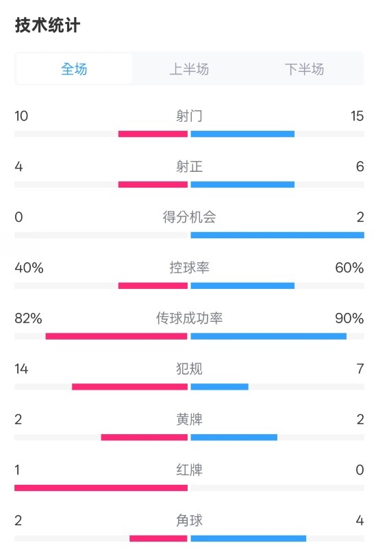  荷蘭2-2西班牙數(shù)據(jù)：射門10-15，射正4-6，控球40%-60%，紅牌1-0
