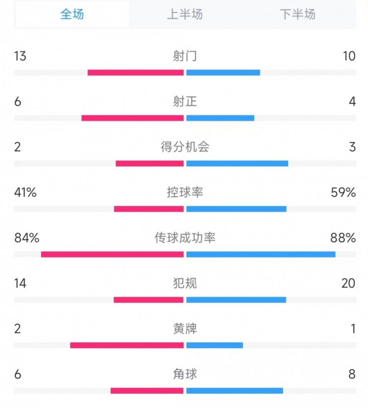  意大利vs德國(guó)數(shù)據(jù)：射門13比10、射正6比4、控球率41%比59%