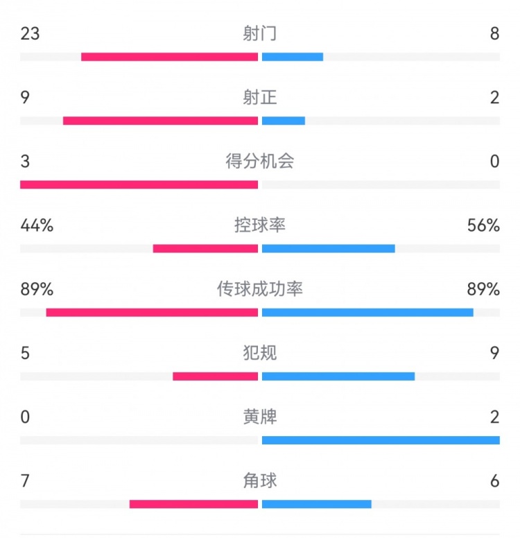  葡萄牙0-1丹麥數(shù)據(jù)：射門8-23，射正2-9，得分機(jī)會(huì)0-3