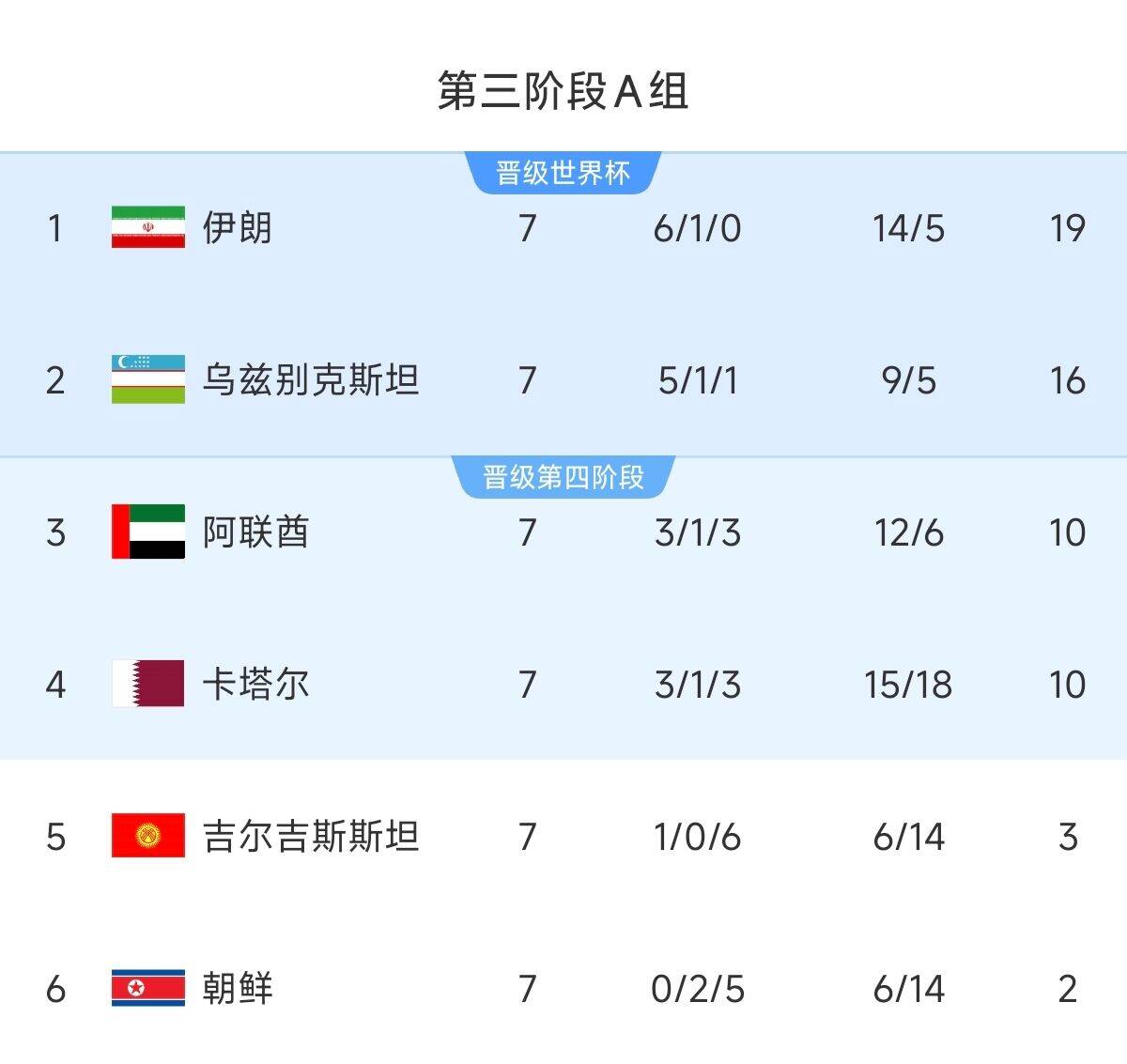  懸念最小的一組！亞洲A組6隊清晰明了：2隊直通 2隊附加 2隊出局