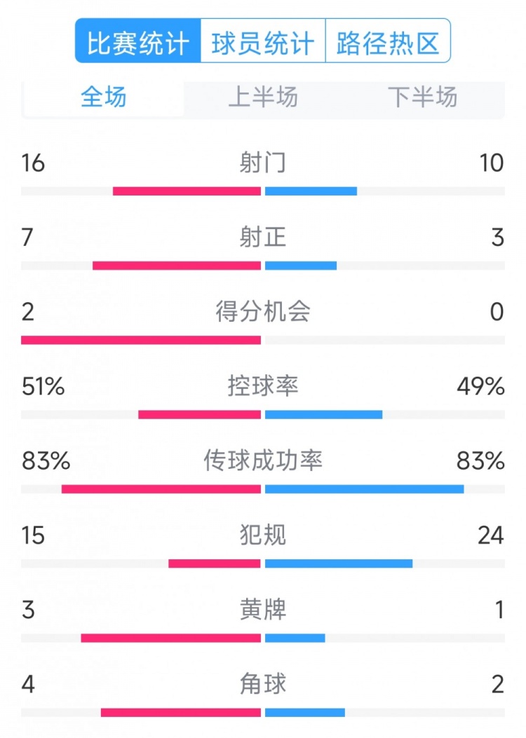  絕殺取勝！巴西2-1哥倫比亞全場數(shù)據(jù)：射門16-10，射正7-3