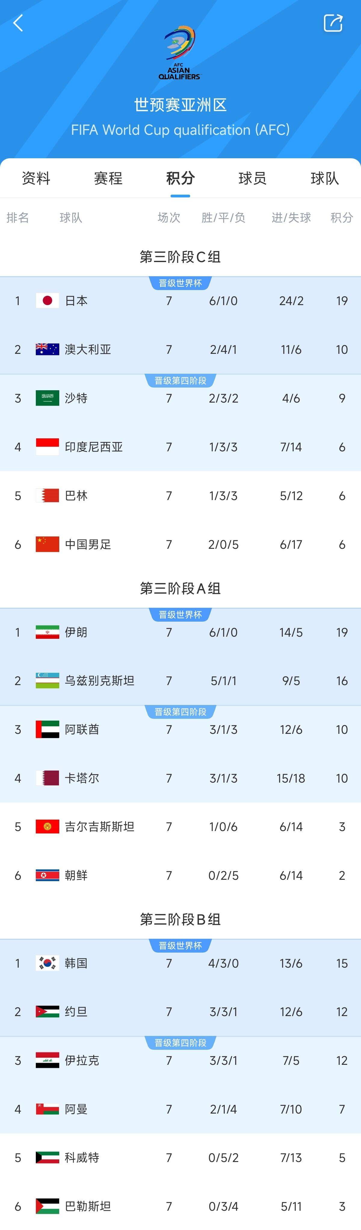  兩大巨無霸！日本&伊朗均6勝1平，前者已直通后者領(lǐng)先第三9分