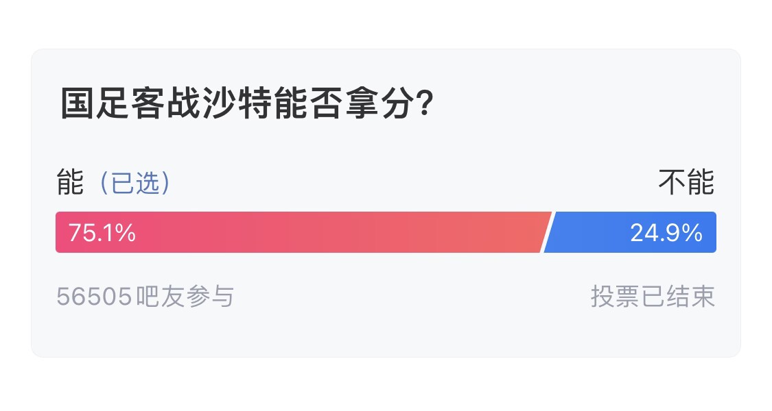  吧友們失望了！56505人參與，75.1%吧友認(rèn)為國足能拿分
