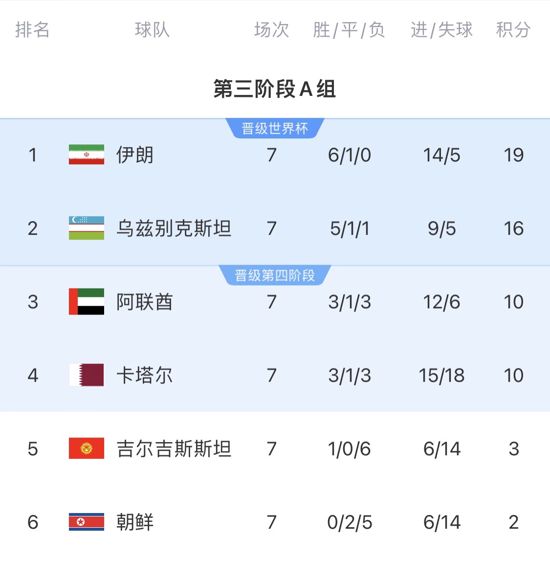  16分小組第二！烏茲別克斯坦有望首進(jìn)世界杯，胡桑諾夫身價(jià)3500萬